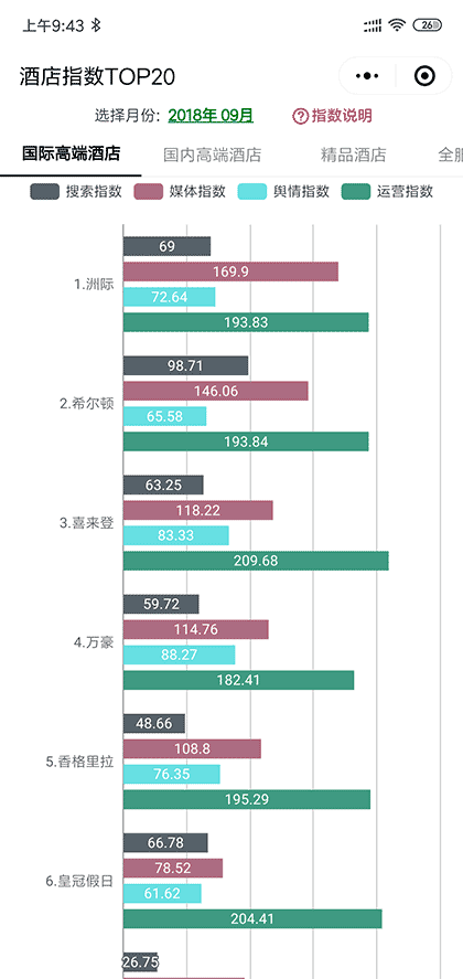酒店指数榜单截图1