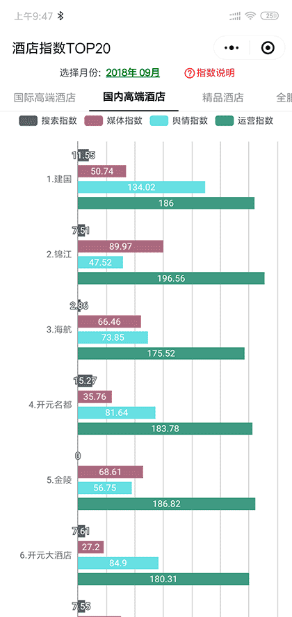 酒店指数榜单截图2