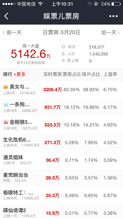 娱票儿票房截图3